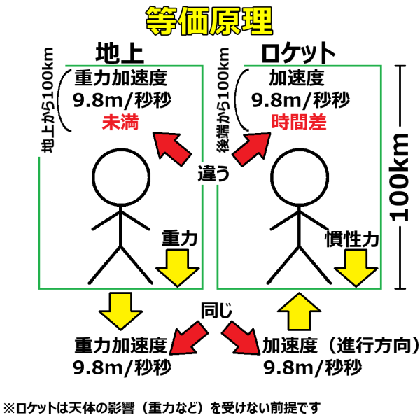 相対性理論/等価原理の説明図