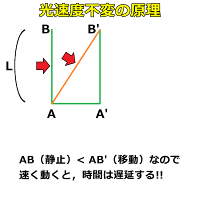 AB(静止)< AB'(移動)なので速く動くと時間は遅延する…を説明する図