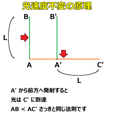 A' から光源移動の前方へ光を発射すると,光は C' に到達する。AB < AC' なので,さっきと同じ法則を表す図