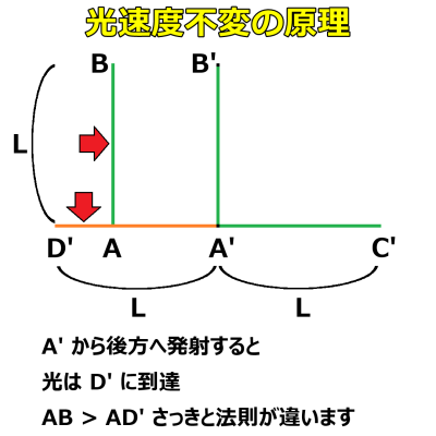 A' から光源移動の後方へ光を発射すると,光は D' に到達する。AB > AD' なので,さっきと法則が違うを表す図