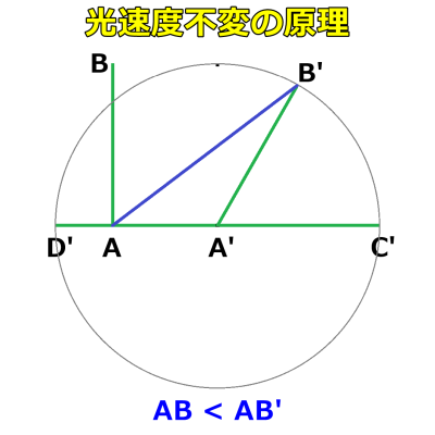 A' から光源移動の斜め前方へ光を発射した場合の図(その1)。AB < AB'