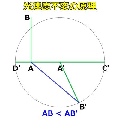A' から光源移動の斜め前方へ光を発射した場合の図(その2)。AB < AB'