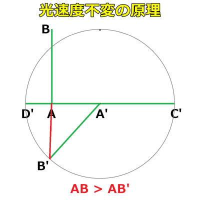 A' から光源移動の斜め後方へ光を発射した場合の図(その1)。AB > AB'