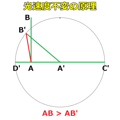 A' から光源移動の斜め後方へ光を発射した場合の図(その2)。AB > AB'